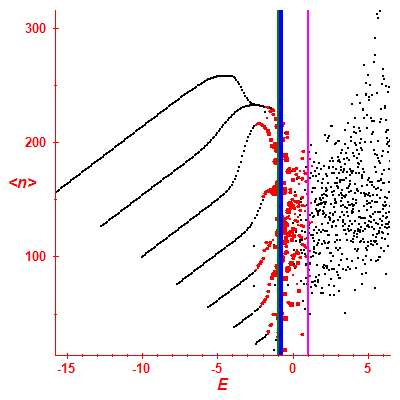 Peres lattice <N>